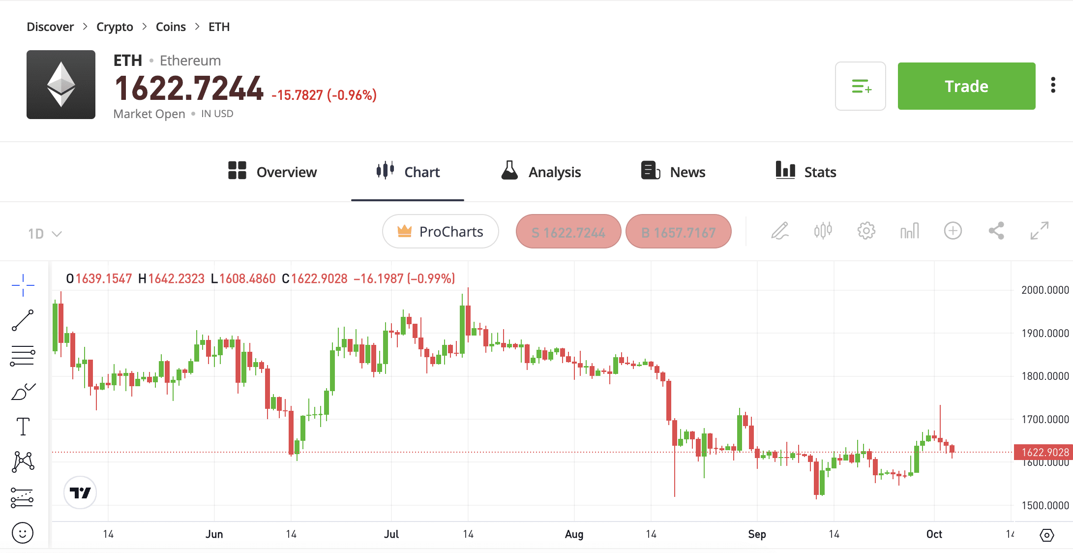 Ethereum Price Prediction: Is Ethereum a Good Investment?