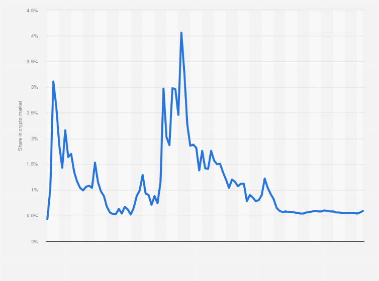 Cardano value history Mar 3, | Statista