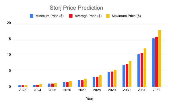 Storj Price Prediction And Forecast – | Trading Education