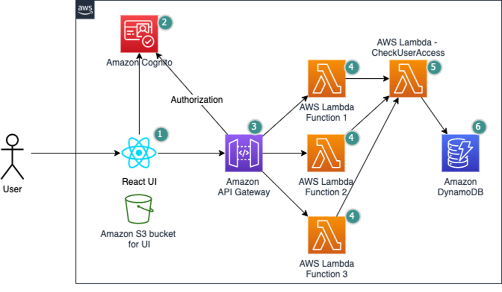 How To Secure Your AWS API Gateway Using A Lambda Authorizer - DEV Community