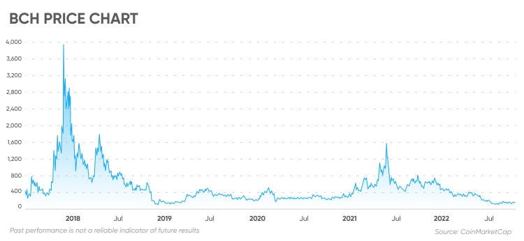 Bitcoin Cash Price History | BCH INR Historical Data, Chart & News (8th March ) - Gadgets 