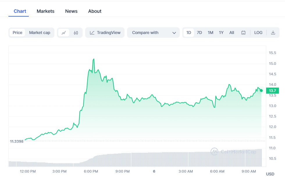 Neo price today, NEO to USD live price, marketcap and chart | CoinMarketCap