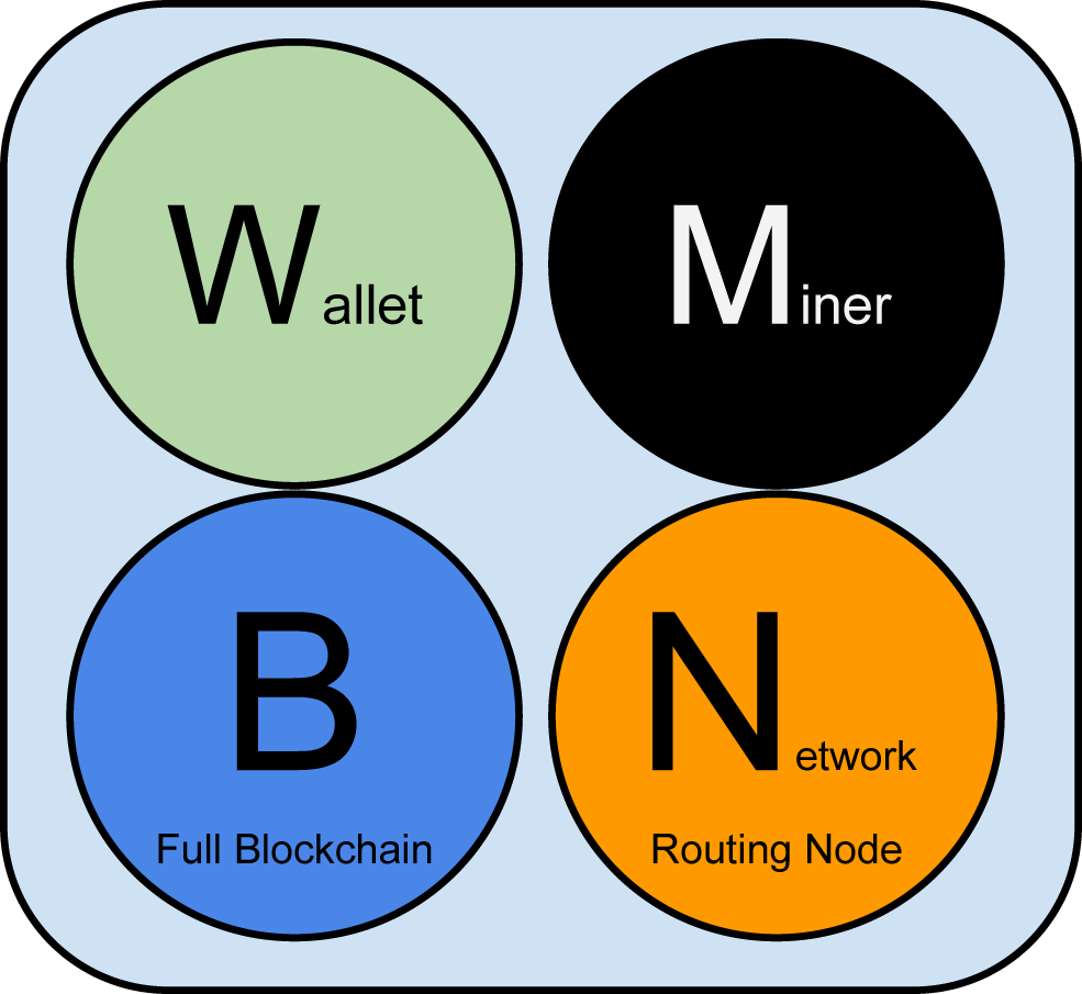 6 steps to running the Bitcoin network