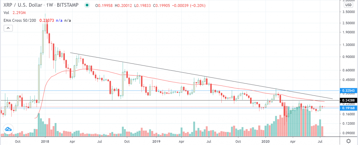 A Ripple Price Forecast For - InvestingHaven