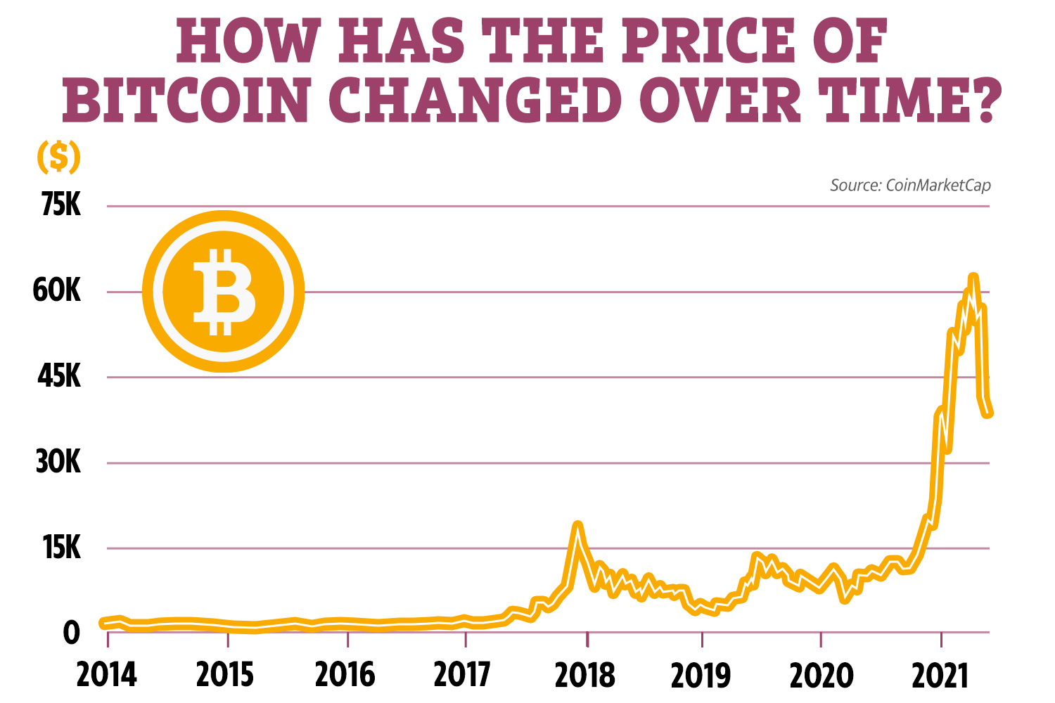 Bitcoin Price History | BTC INR Historical Data, Chart & News (1st March ) - Gadgets 