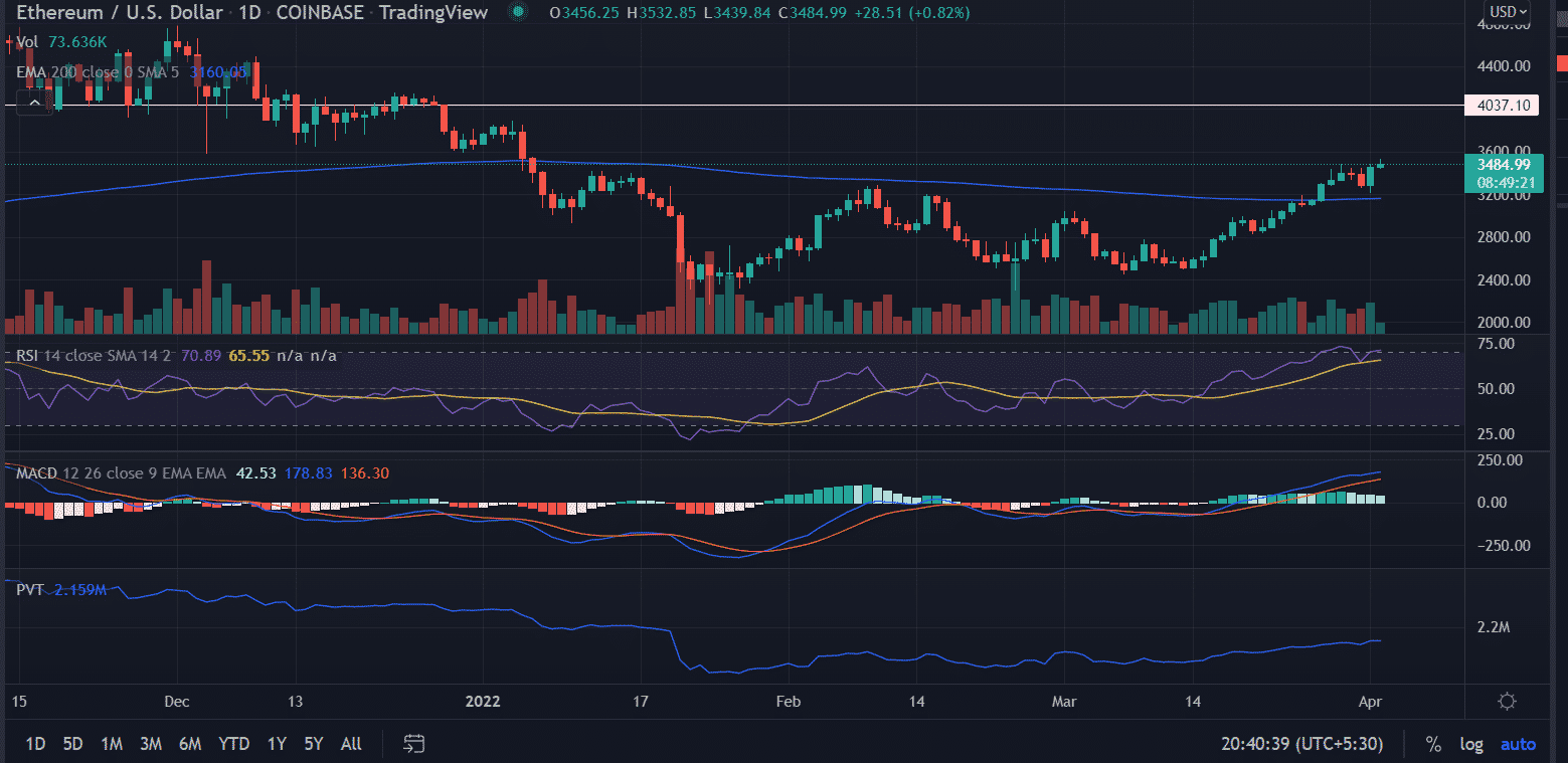 ETH to USD - How much is Ethereum worth in Dollars right now?