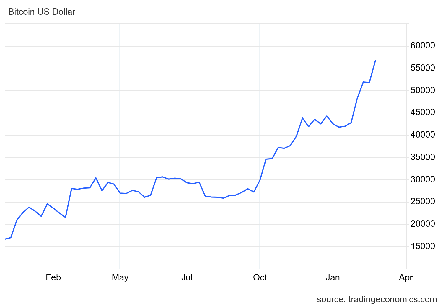 Bitcoin price today: BTC is up %