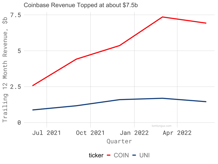 Coinbase Revenue and Usage Statistics () - Business of Apps