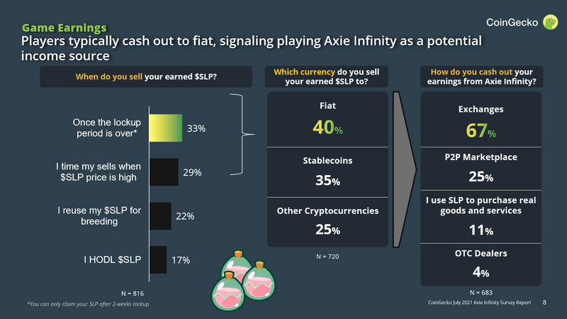 Axie Infinity Soars 22% Amid AXS Token Unlock - Yahoo Sports