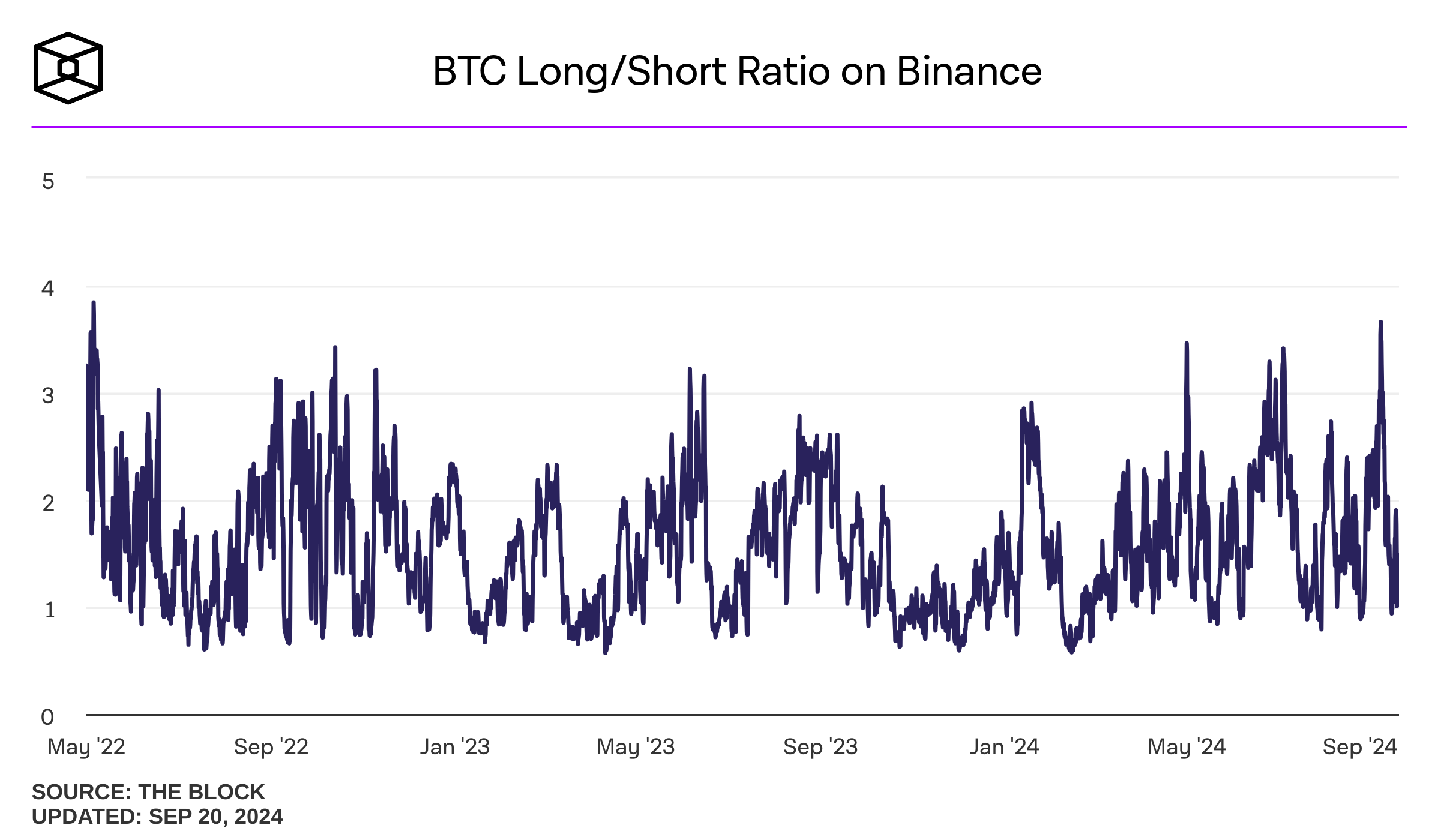 Bitcoin Longs vs Shorts-Bitcoin Longs vs Shorts Chart- Bitcoin Taker Buy/Sell