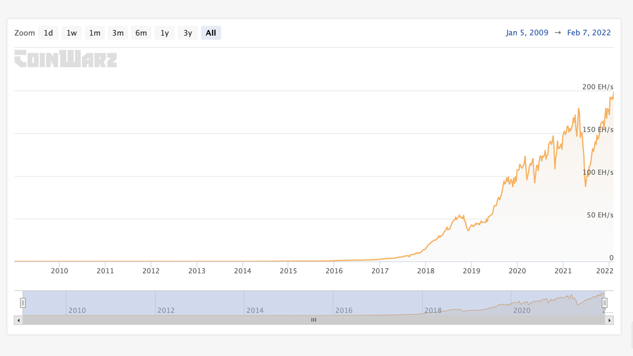 Bitcoin circulating supply history | Statista