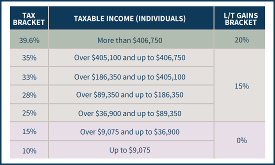 Long-Term vs. Short-Term Capital Gains