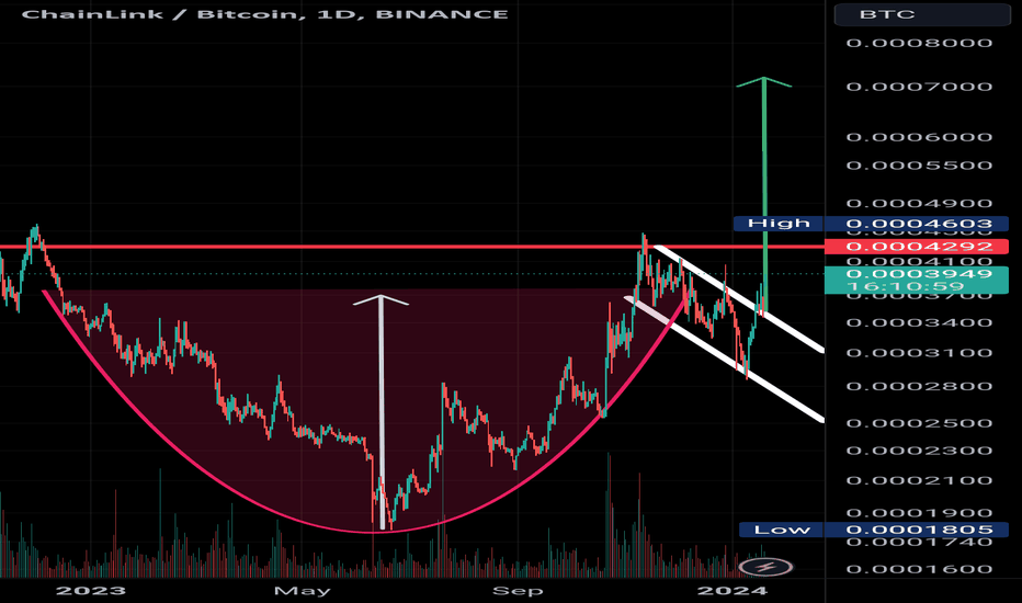 ChainLink / Bitcoin Trade Ideas — BINANCE:LINKBTC — TradingView