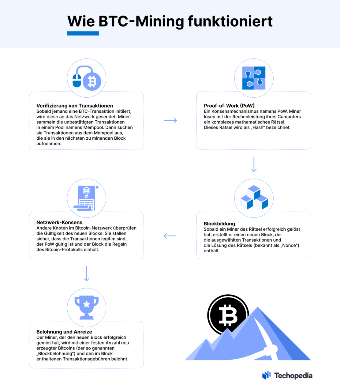 What Is Bitcoin Mining?