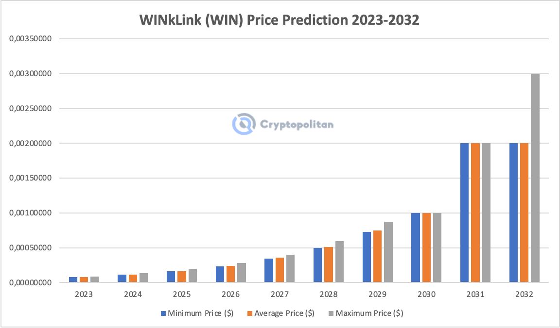 WINUSDT Charts and Quotes — TradingView