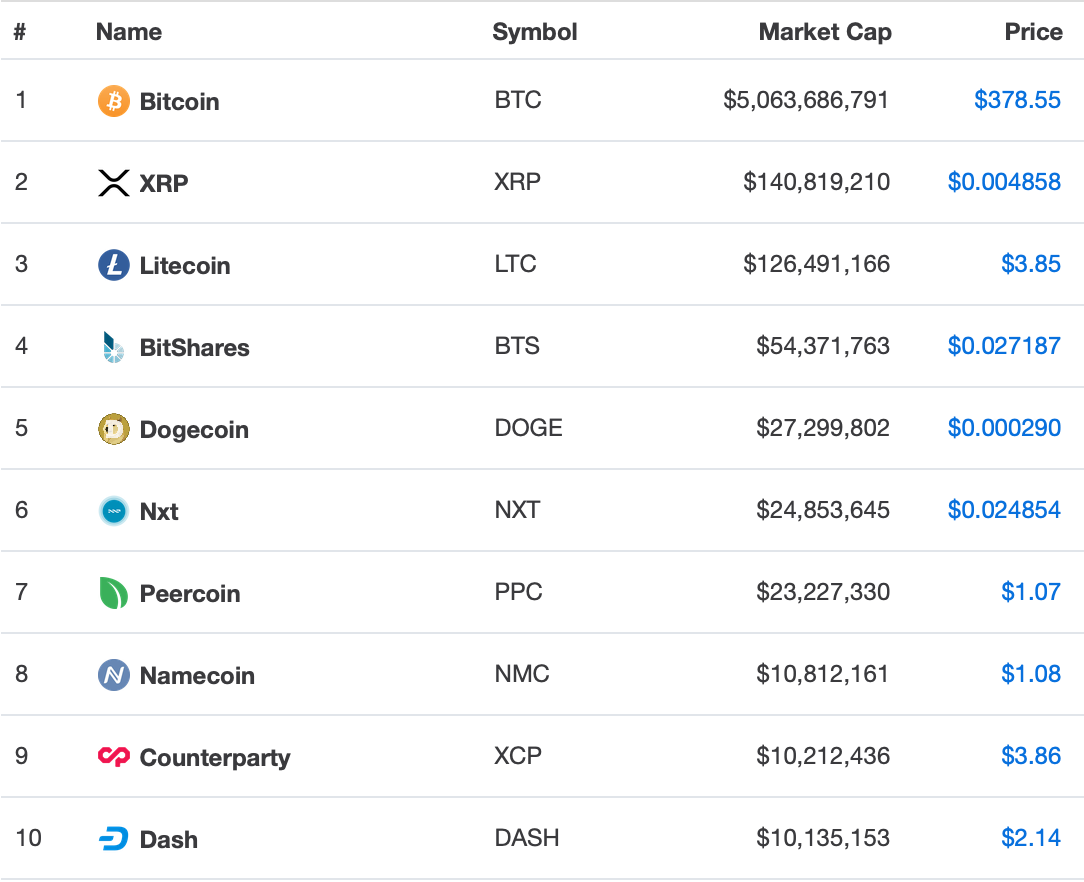 Top Fiat Currencies Used to Trade Bitcoin