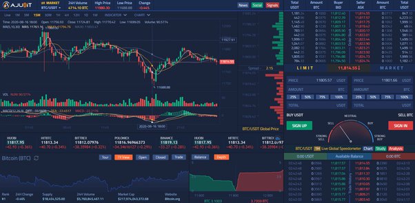 Best Crypto Exchanges: List of Most Popular Bitcoin Platform