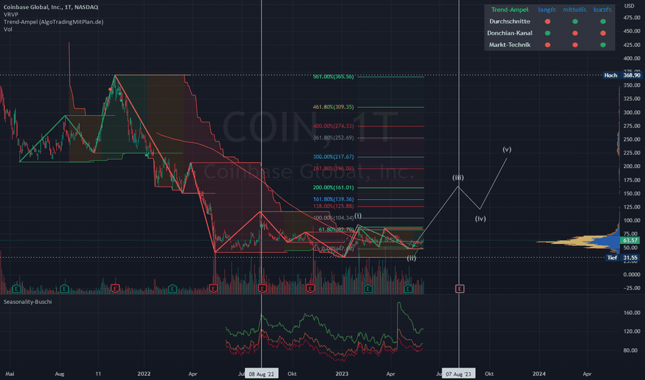 Coinbase — Indicadores y señales — TradingView