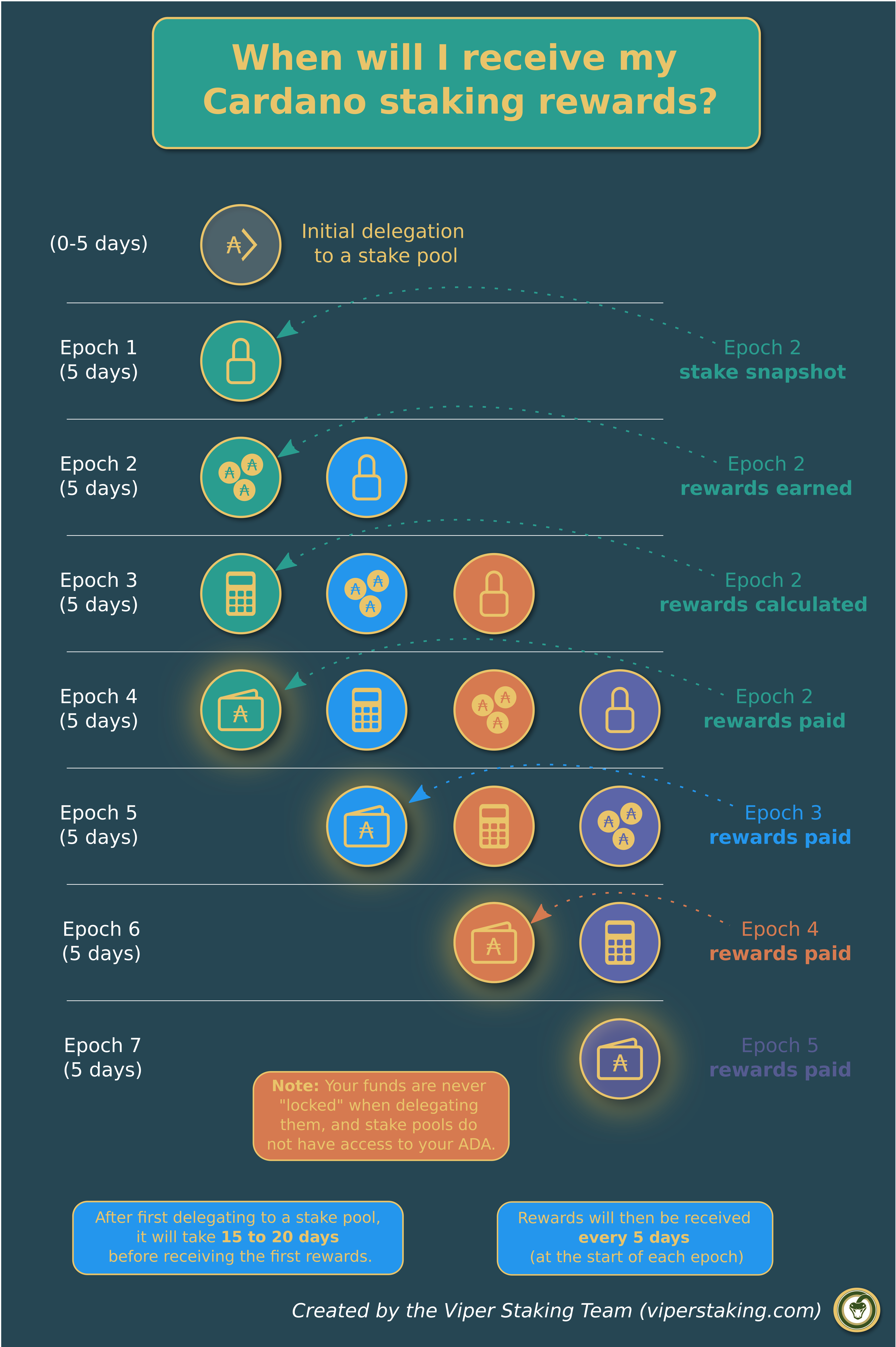 Cardano (ADA) Staking Rewards Calculator: Earn ∼% | Staking Rewards