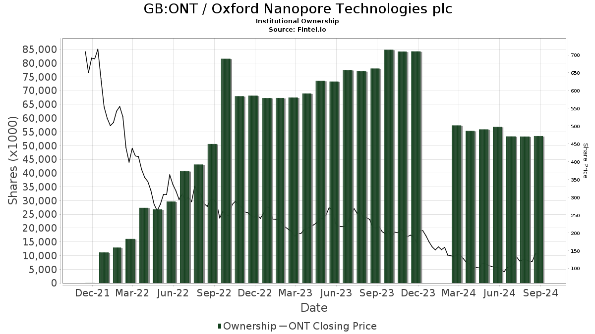 Oxford Nanopore Technologies PLC, ONT:LSE forecasts - coinmag.fun