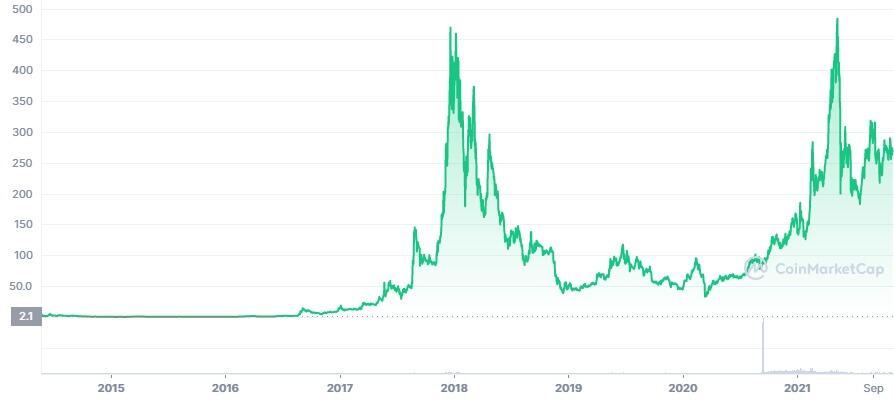 XMR to USD Price today: Live rate Monero in US Dollar