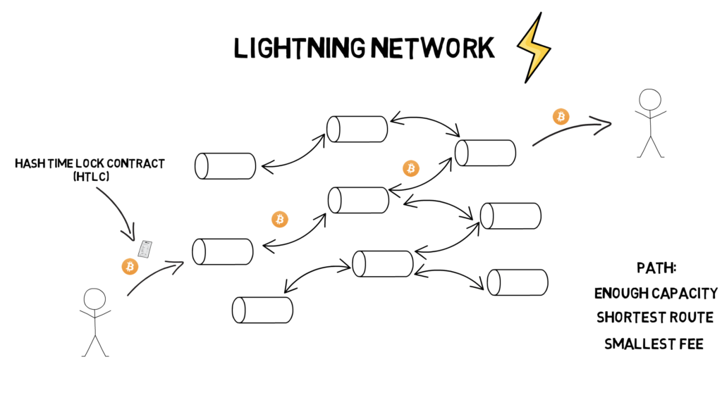 Bitcoin’s Lightning Network: What It Is And How It Works