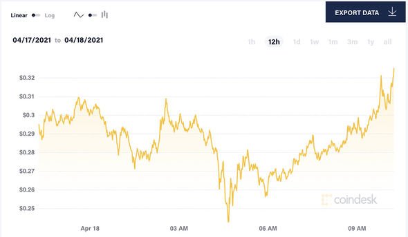 Dogecoin price now, Live DOGE price, marketcap, chart, and info | CoinCarp