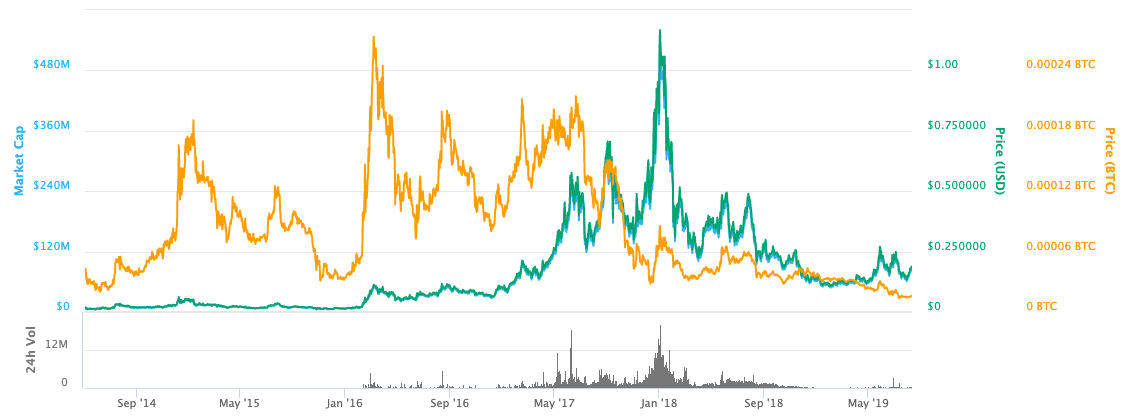 MaidSafeCoin (MAID) Price Prediction , – | CoinCodex