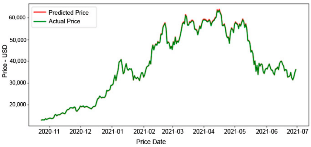 Artificial intelligence for cryptocurrency price prediction - Unicsoft