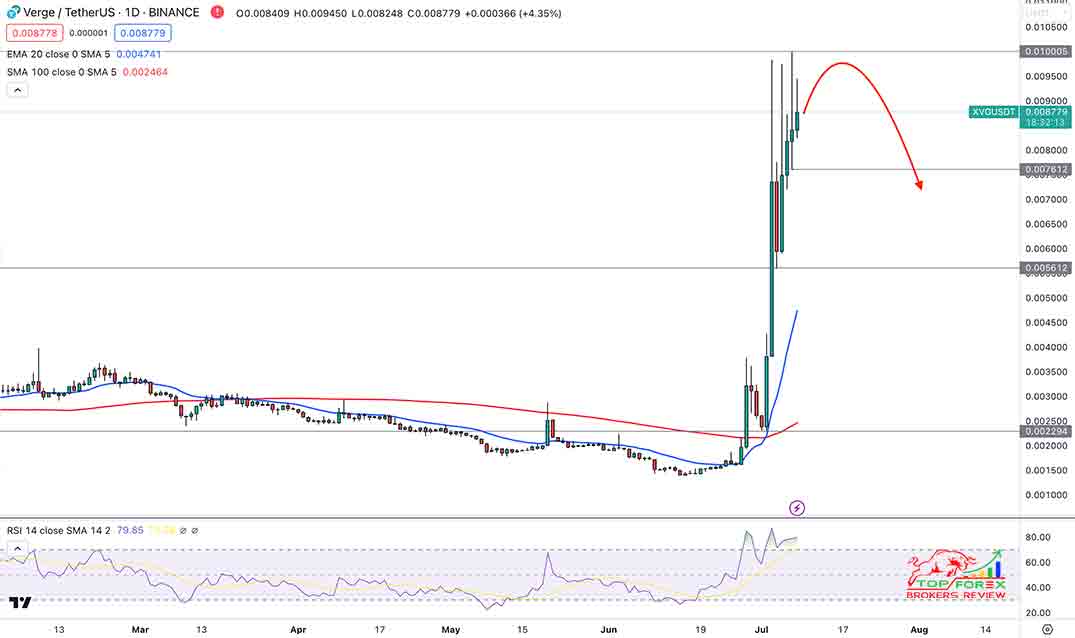 Verge price now, Live XVG price, marketcap, chart, and info | CoinCarp