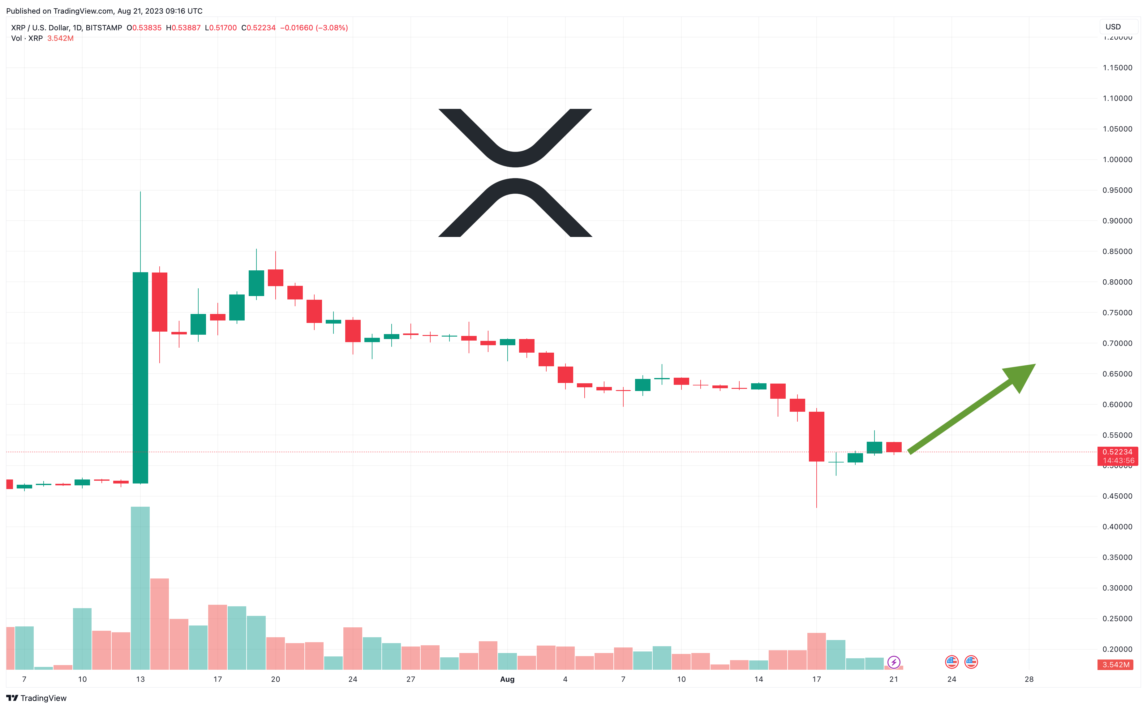 Ripple (XRP/USD): Nieuws in andere talen | XRPUSD | | MarketScreener