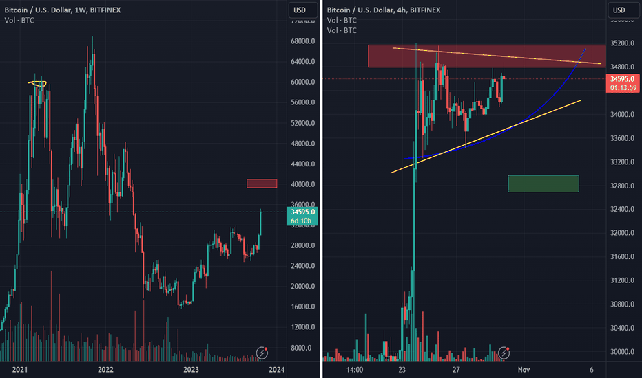 ETH, Bull trap retest