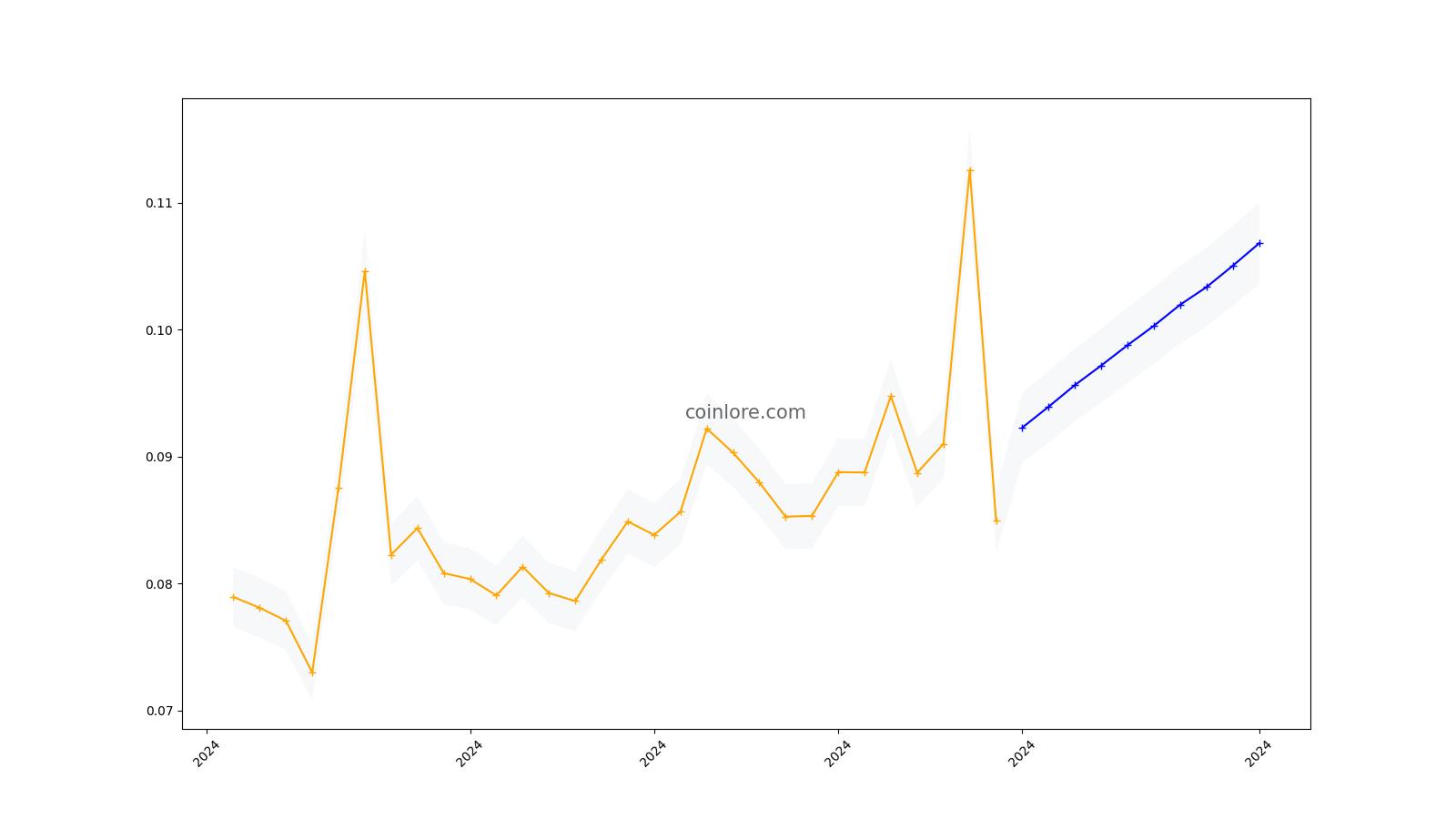 AirCoin Price Prediction up to $ by - AIR Forecast - 