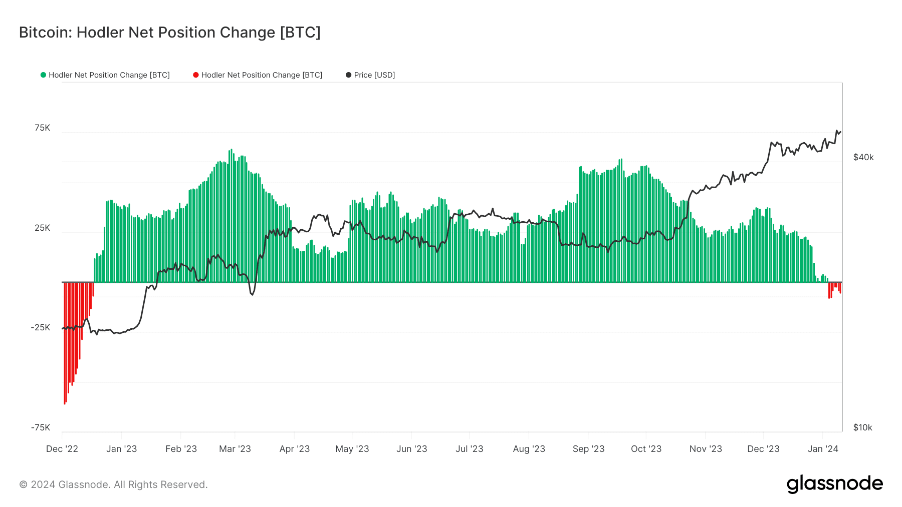 Bitcoin net position change hits new monthly low; potential volatility ahead? - AMBCrypto