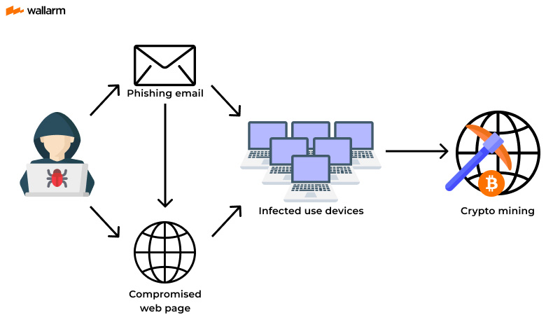 Defending Against Illicit Cryptocurrency Mining Activity | CISA