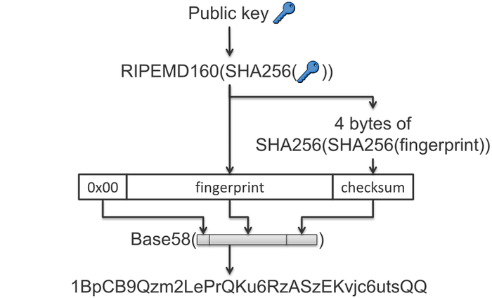 Validate a Bitcoin address | Thomas Vanhoutte