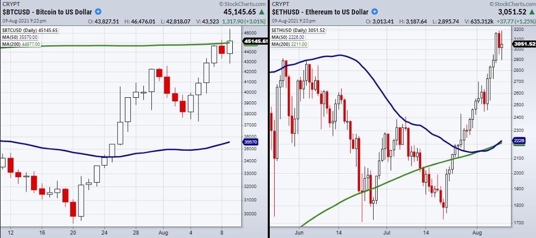 Bitcoin's Day Moving Average in Focus for Crypto Analysts After 11% Price Pullback