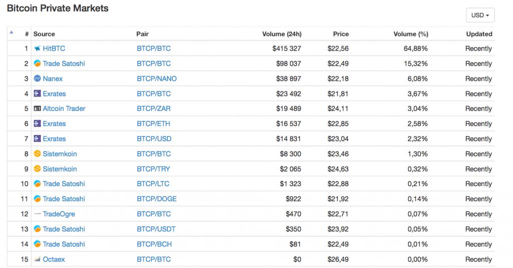 Currencies CONVERTER online