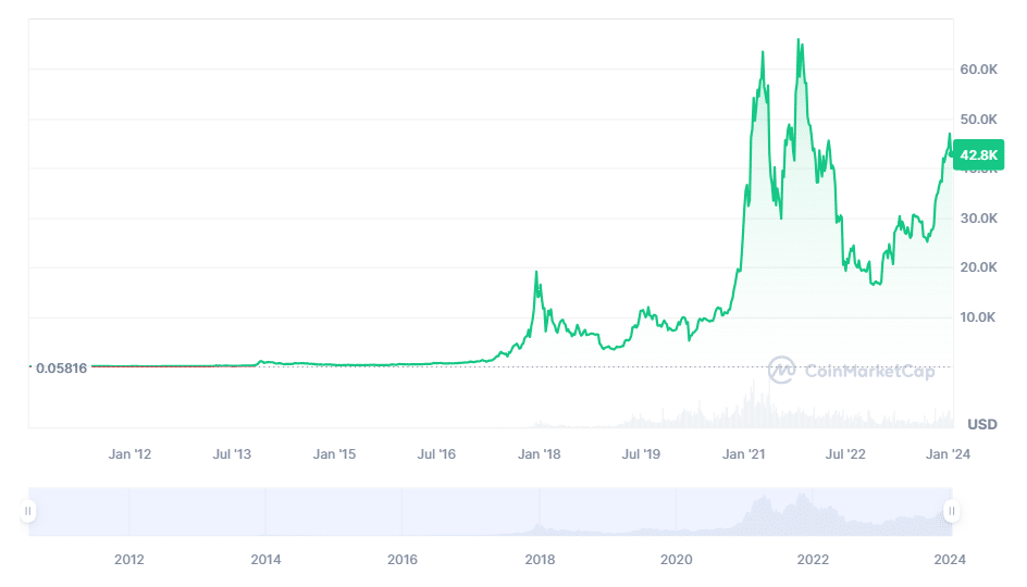 Bitcoin hits $50k level for first time in more than two years | Reuters