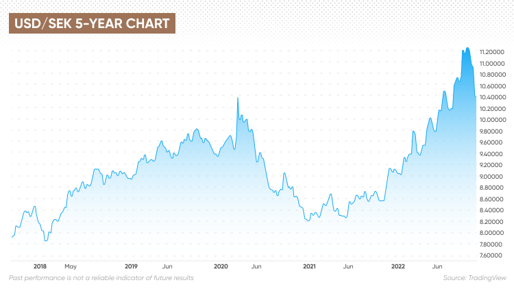 USD to SEK Forecast: US Dollar vs Swedish Krona , | CoinCodex