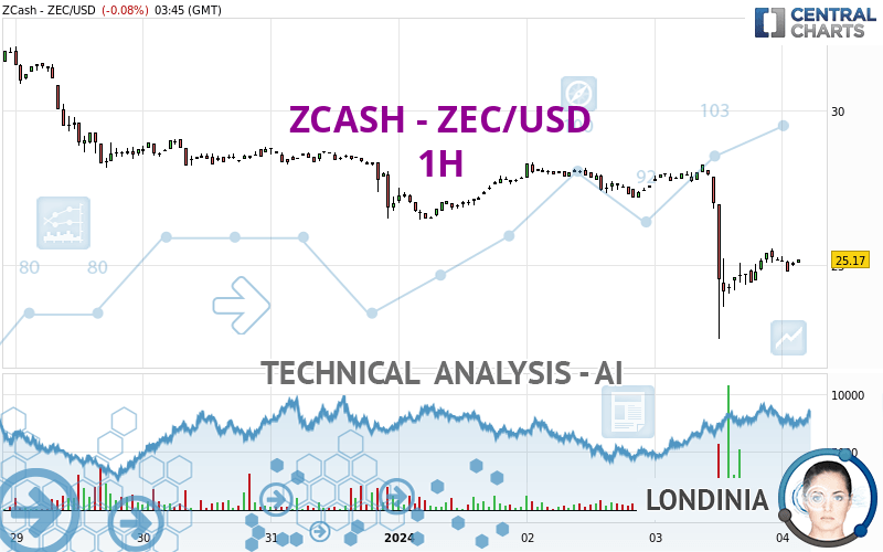 1 Zcash (ZEC) to US Dollar (USD) Preço Agora | CoinCarp