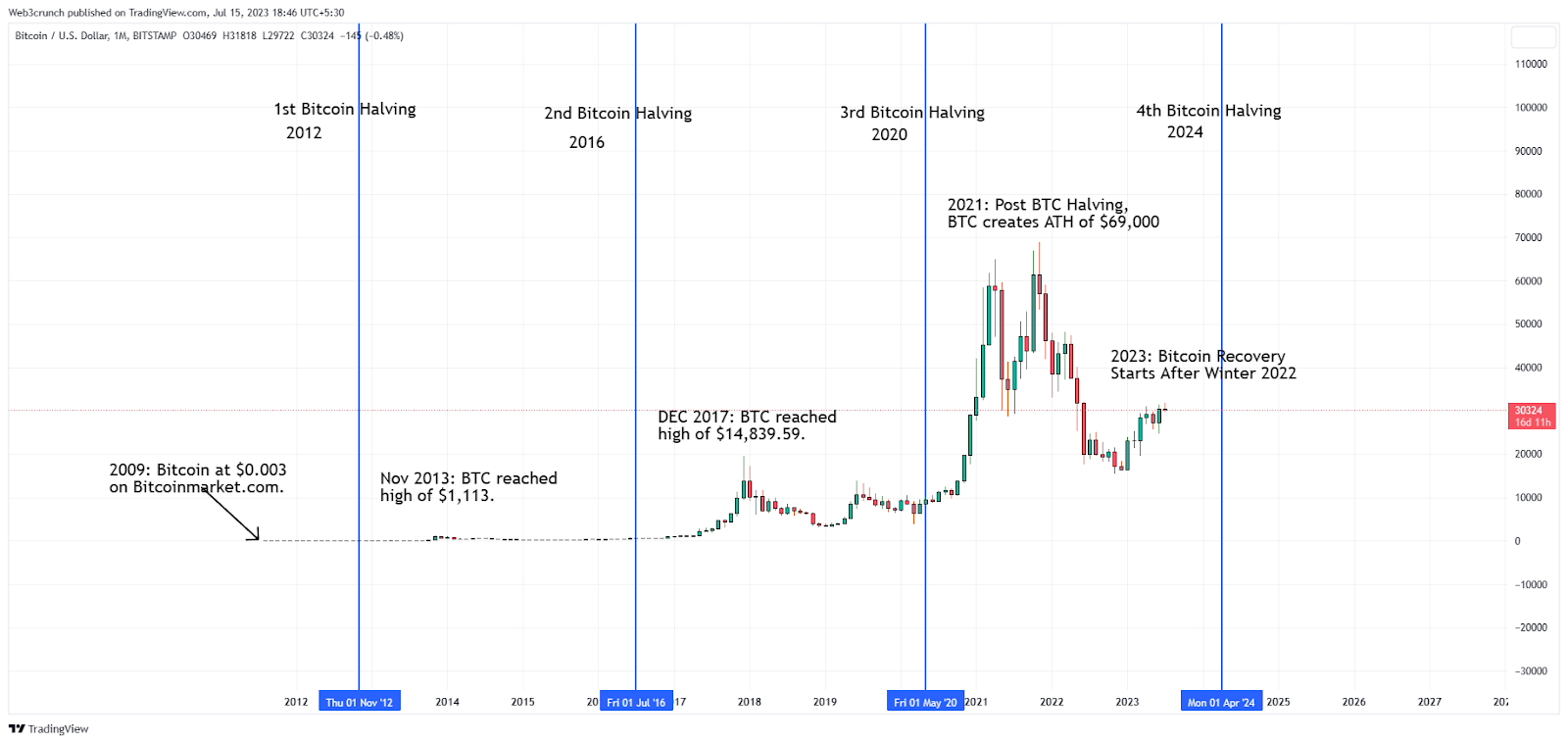 BTC USD — Bitcoin Price and Chart — TradingView