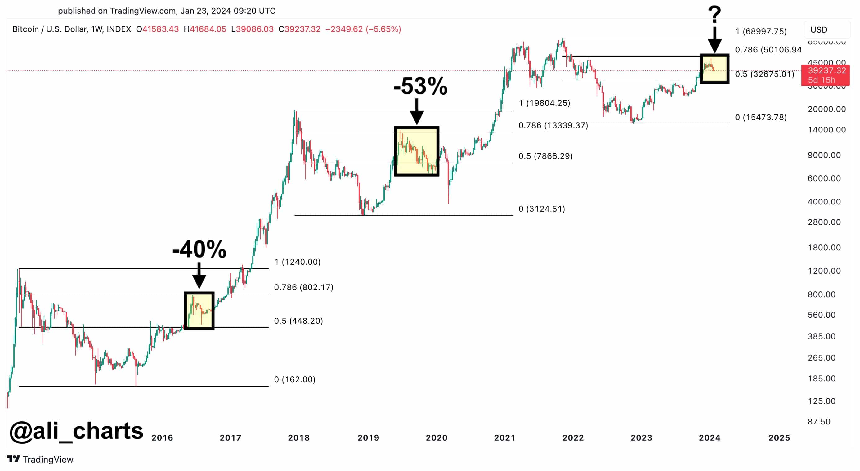 Bitcoin Price: BitMEX CEO Says Will Do Bitcoin (BTC) Bottom Fishing Below $35,