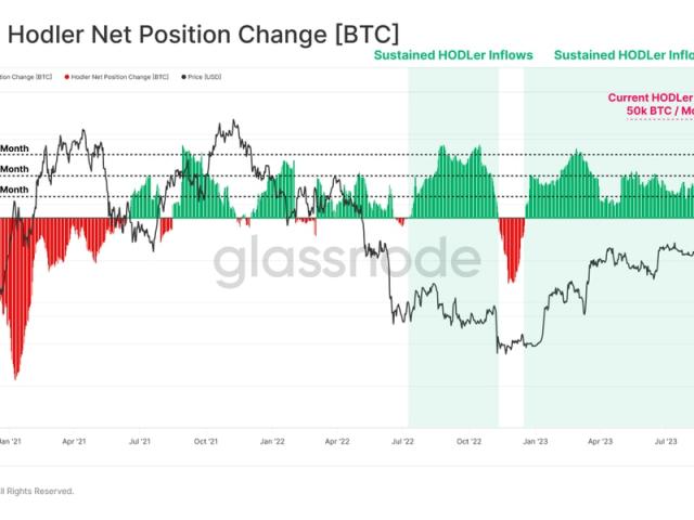 Bitcoin Holder Net Position Change Remains Positive Since March: Glassnode Data