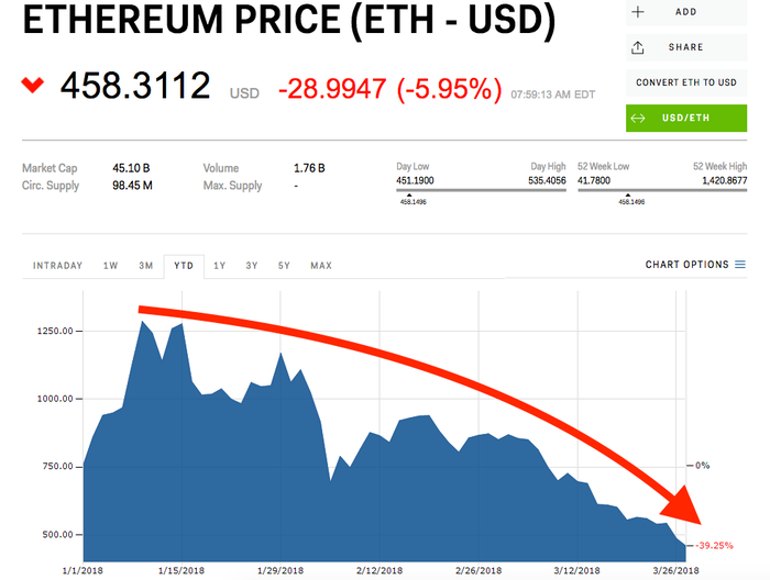 Ethereum USD (ETH-USD) Price History & Historical Data - Yahoo Finance