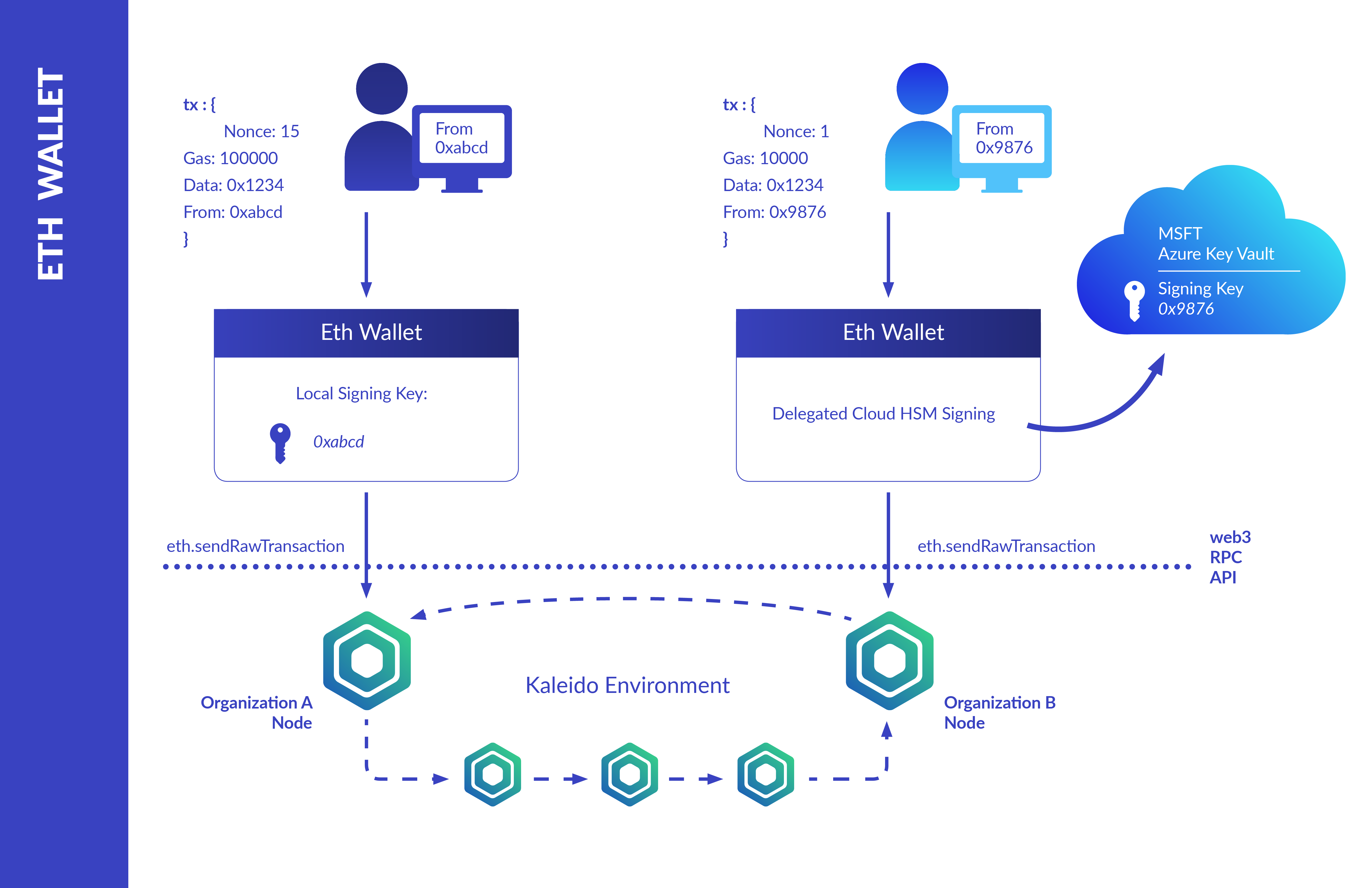 Ethereum Blockchain Data Indexing API | Covalent