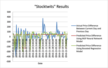 Adversarial attacks on stock prediction models via Twitter | IBM Research Blog