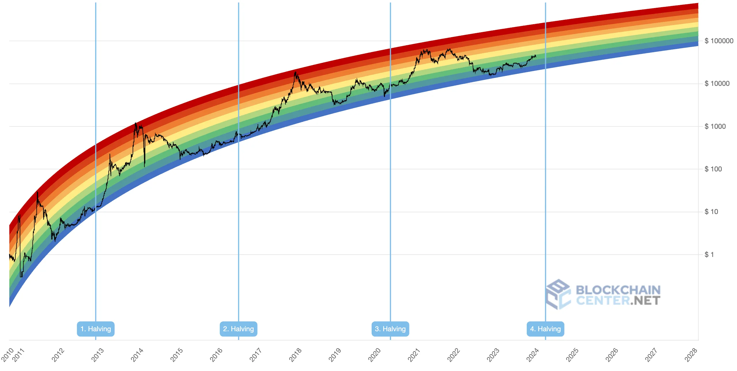 How the halving could impact bitcoin’s price - Blockworks