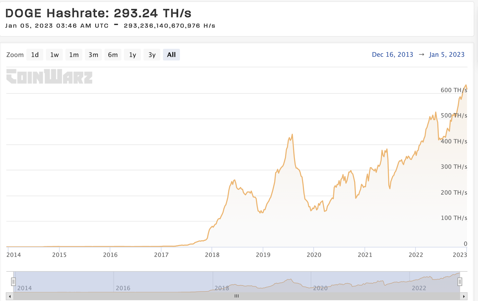 Potential of Dogecoin Mining: What You Can Mine in a Day?