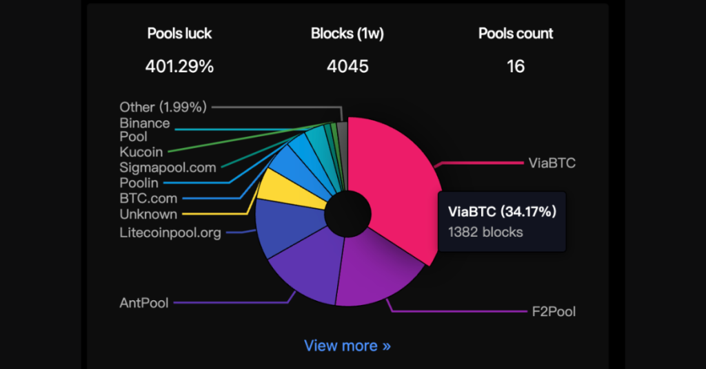 How to mine Litecoin | f2pool